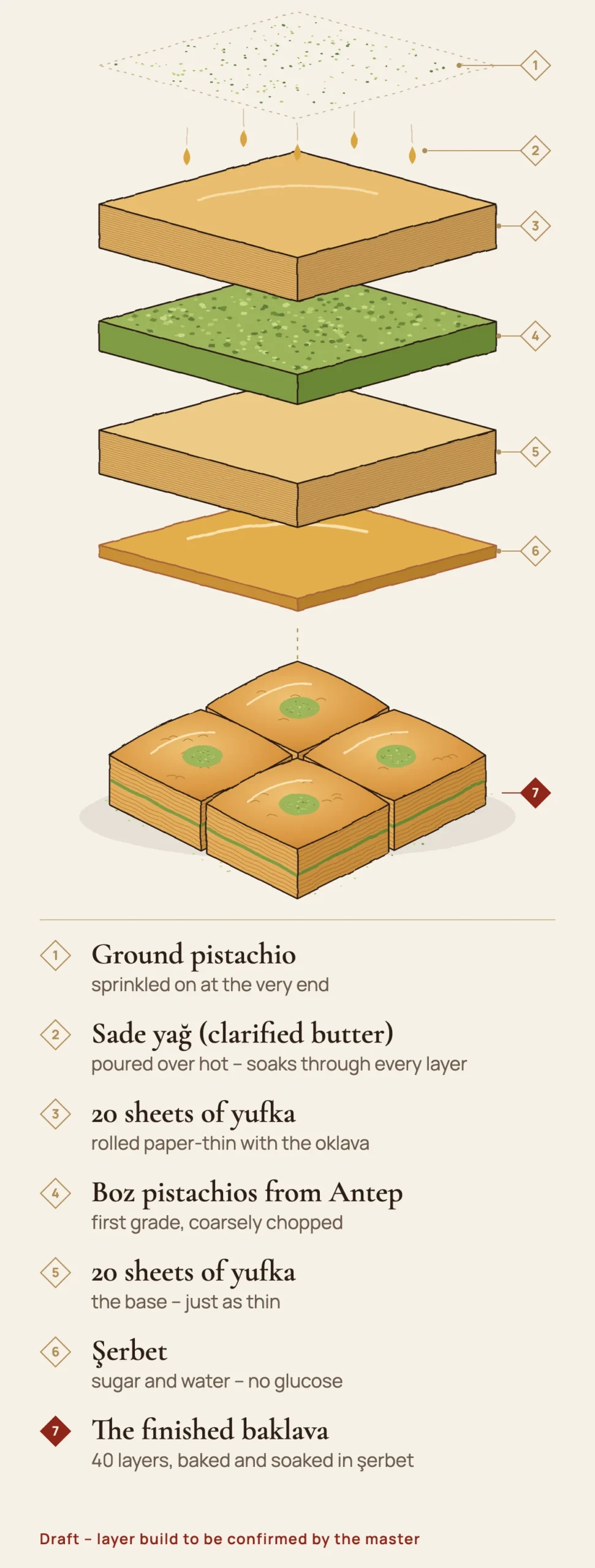 Inside a baklava: pistachio, clarified butter, 40 sheets of yufka, Boz pistachios and şerbet