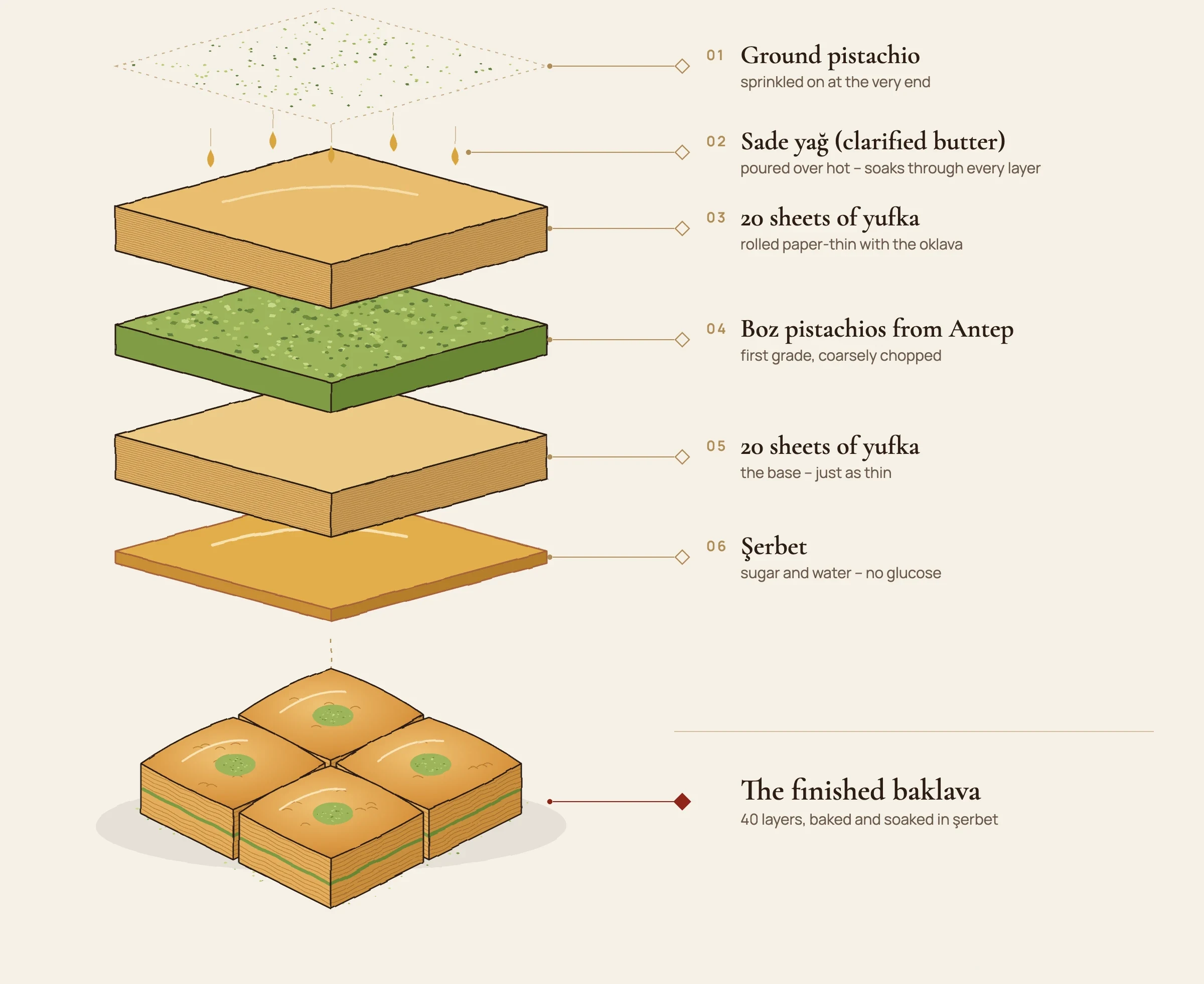 Inside a baklava: pistachio, clarified butter, 40 sheets of yufka, Boz pistachios and şerbet
