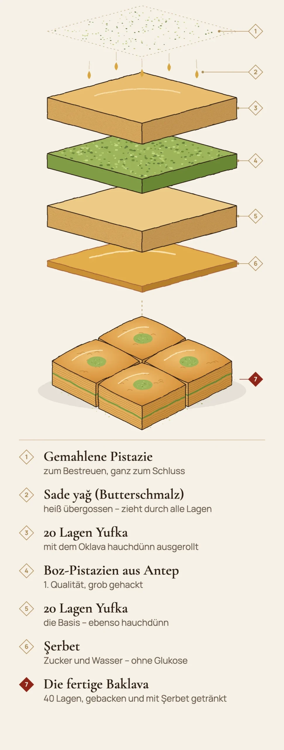 Aufbau einer Baklava: Pistazie, Butterschmalz, 40 Lagen Yufka, Boz-Pistazien und Şerbet