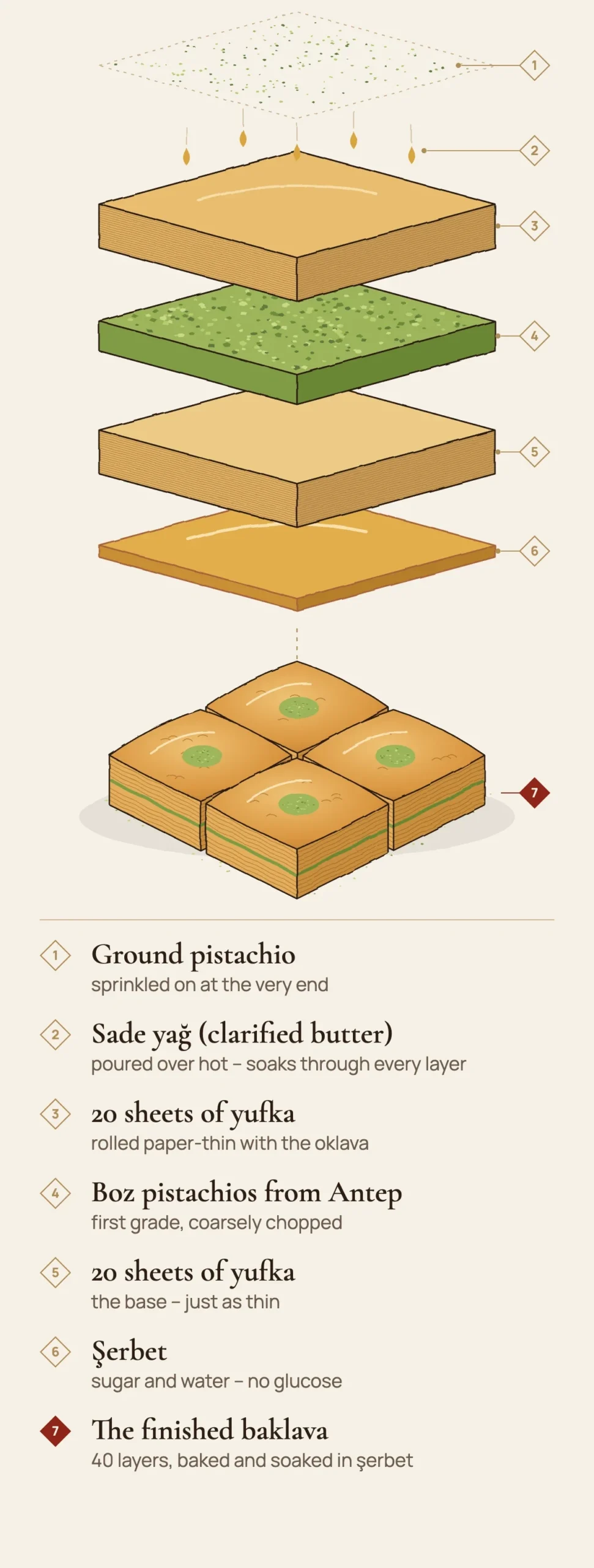 Inside a baklava: pistachio, clarified butter, 40 sheets of yufka, Boz pistachios and şerbet